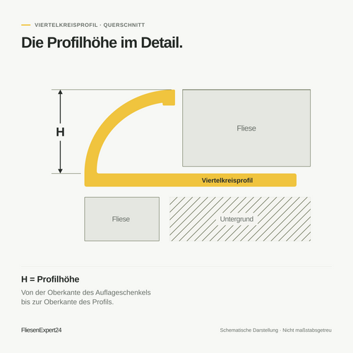 Viertelkreisprofil Querschnitt – Profilhöhe (H) im Detail